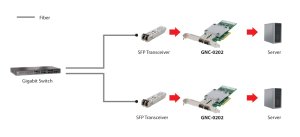 LevelOne 10 Gigabit Fiber PCIe Network Card, PCIe 8X, 2 x SFP