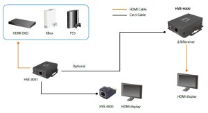 LevelOne HDSpider™ HDMI over Cat.5 Long Range Receiver