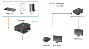 LevelOne HDSpider™ HDMI over Cat.5 Transmitter