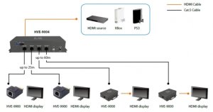 LevelOne HDSpider™ 4-Port HDMI over Cat.5 Transmitter