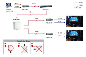 LevelOne Gigabit PoE Repeater, Cascadable, 2 PoE Outputs, Indoor/Outdoor