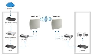 LevelOne 18dBi 5GHz Directional Dual-Polarization Outdoor Panel Antenna